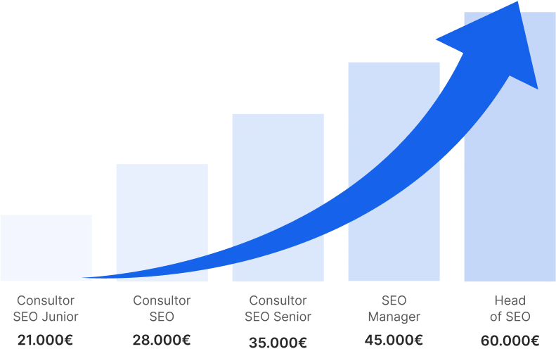 Gráfica de los salarios percirbidos por los profesionales del SEO en España