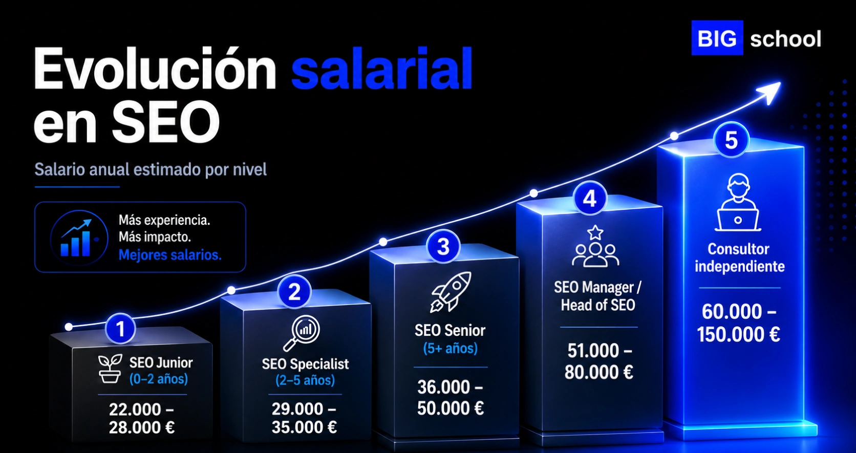 salario seo 