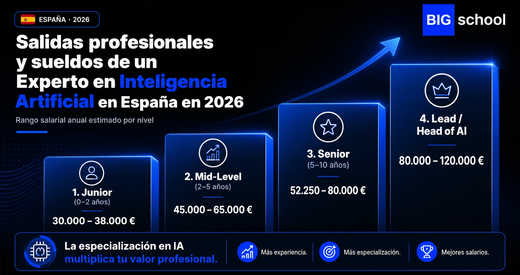 sueldo expero en ia en españa sueldo expero en ia en españa